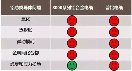 鋁芯電纜導(dǎo)體問題