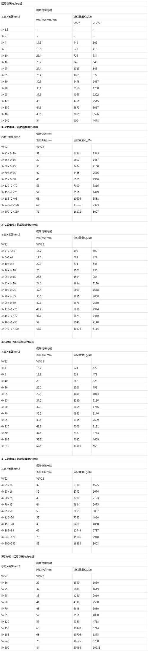 銅芯鎧裝電纜類(lèi)型表
